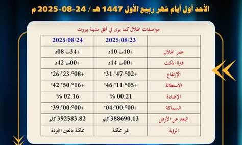 المكتب الشرعي في مؤسسة السيد فضل الله (رض): الأحد 24 آب 2025 بداية شهر ربيع الأول لعام 1447ه